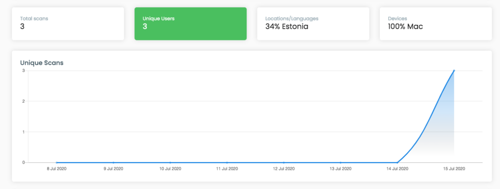 Dynamic QR Code Maker Statistics