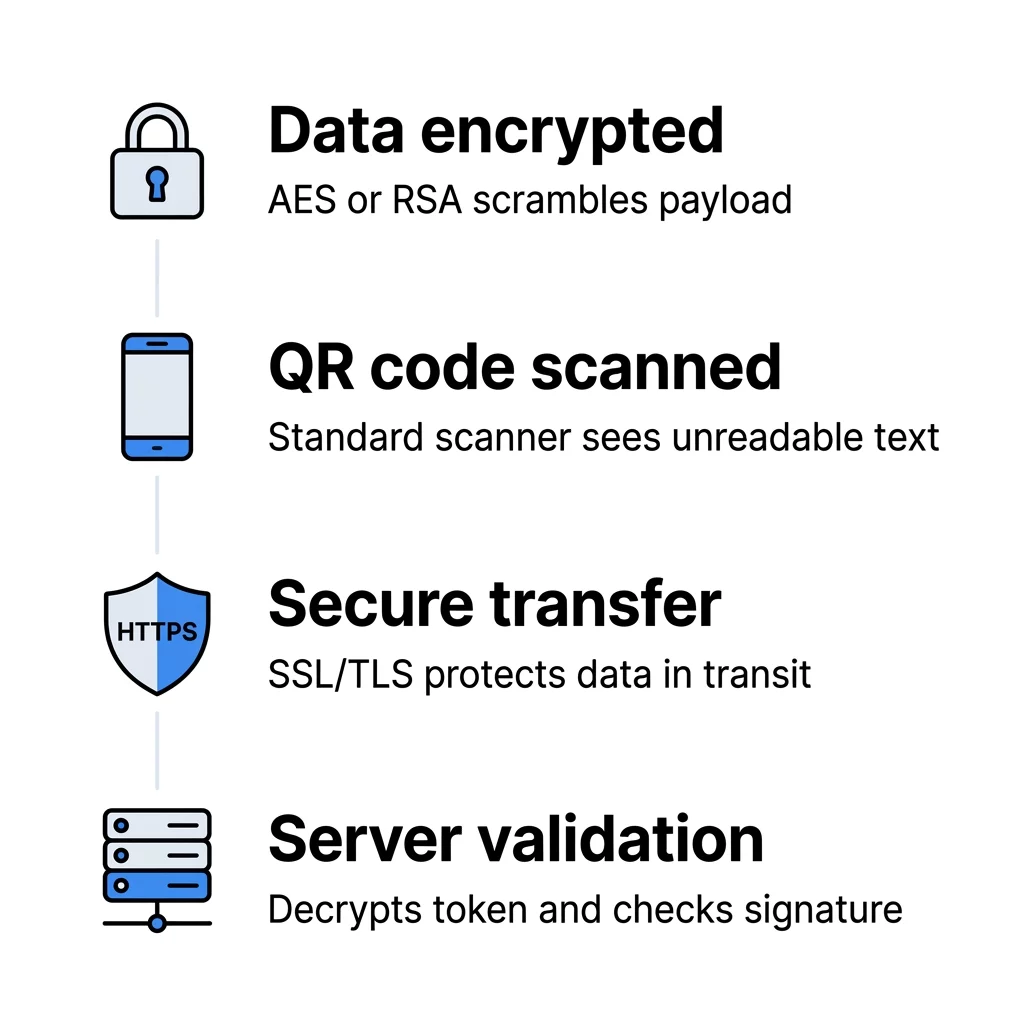 Infografica sul processo di crittografia QR