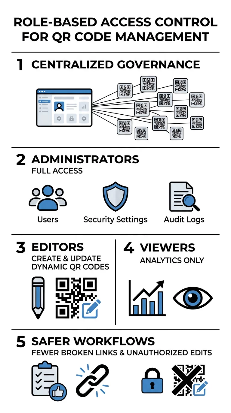 Infografía de control de acceso QR