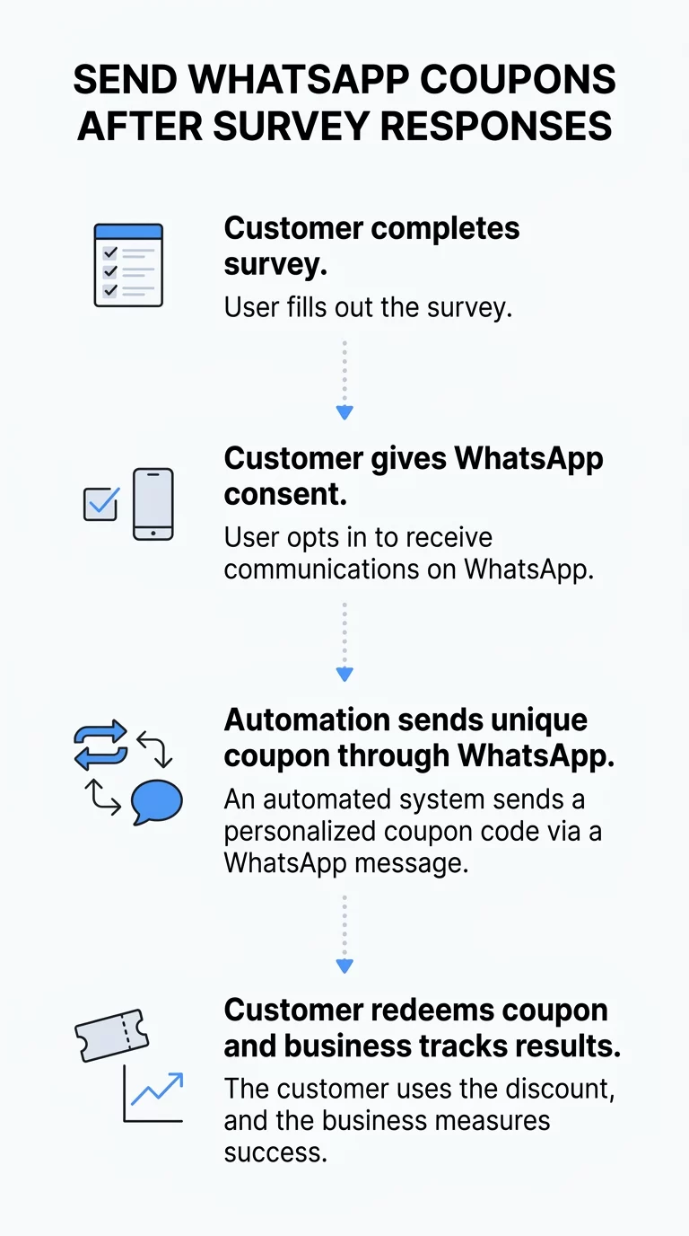 WhatsApp 优惠券步骤