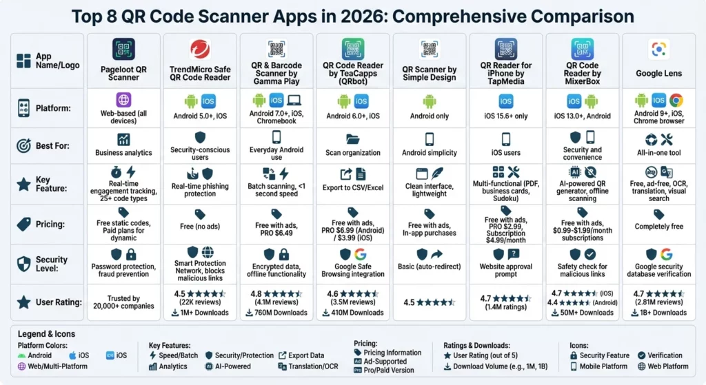 QR kodo skaitytuvų programėlių palyginimas 2026: funkcijos, kainodara ir saugumas