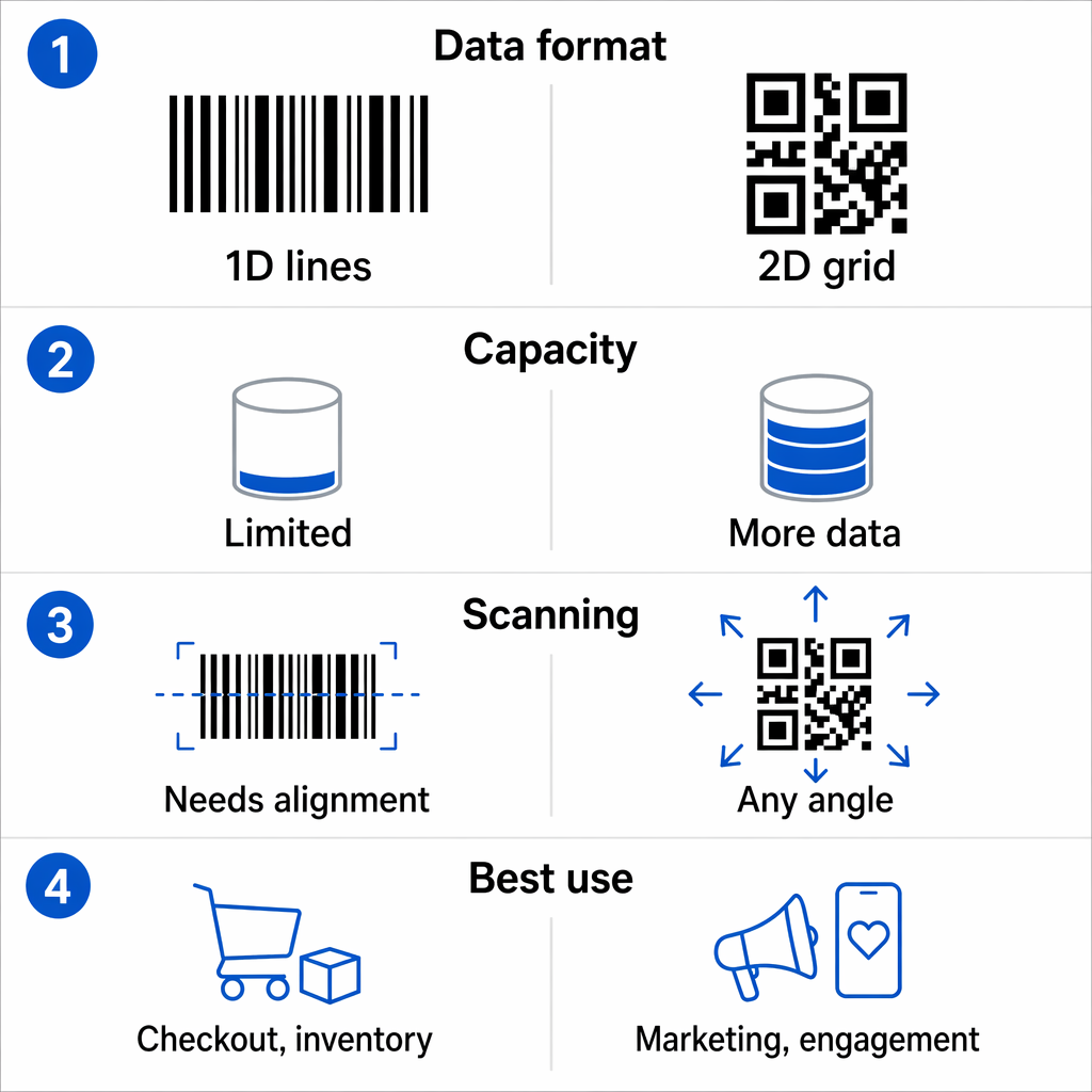 Infografika razlika između barkoda i QR koda