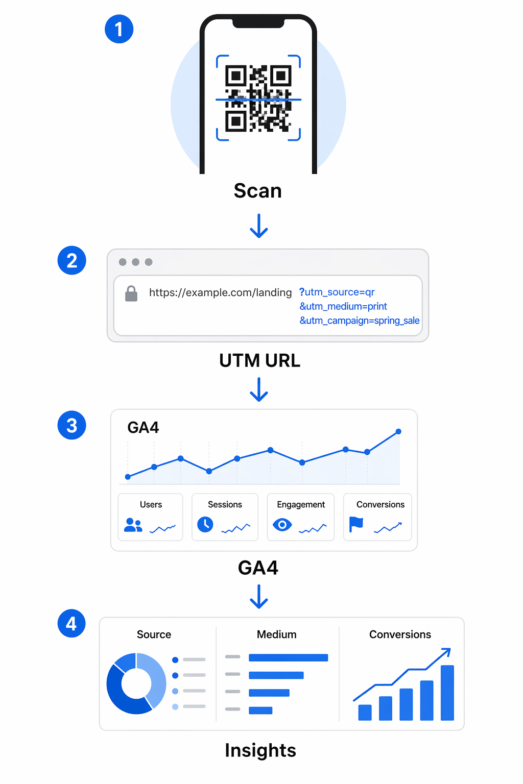 Flujo de QR a GA4