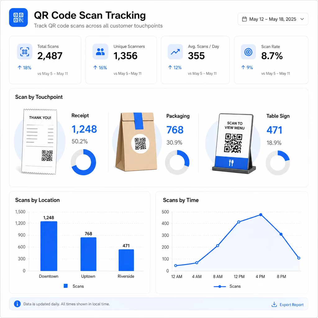 Bảng điều khiển theo dõi quét QR