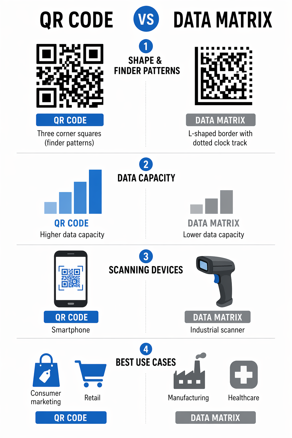 Infografic de comparație a codurilor de bare