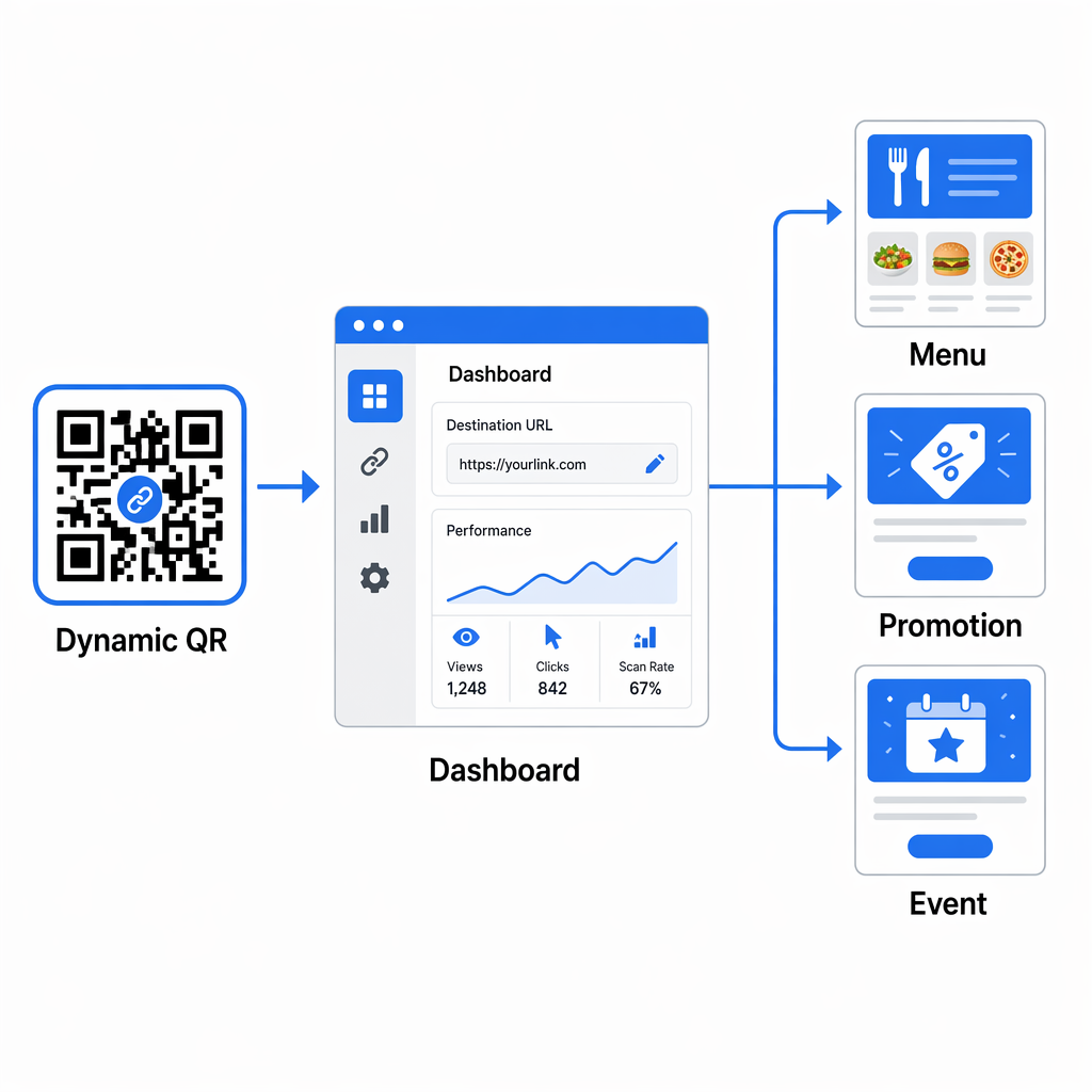 Dynamisk QR-kodeflyt