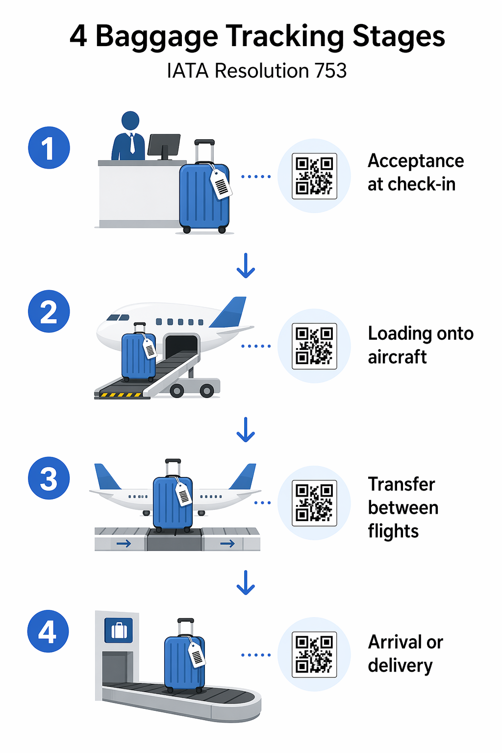 Infografika za sledenje prtljage