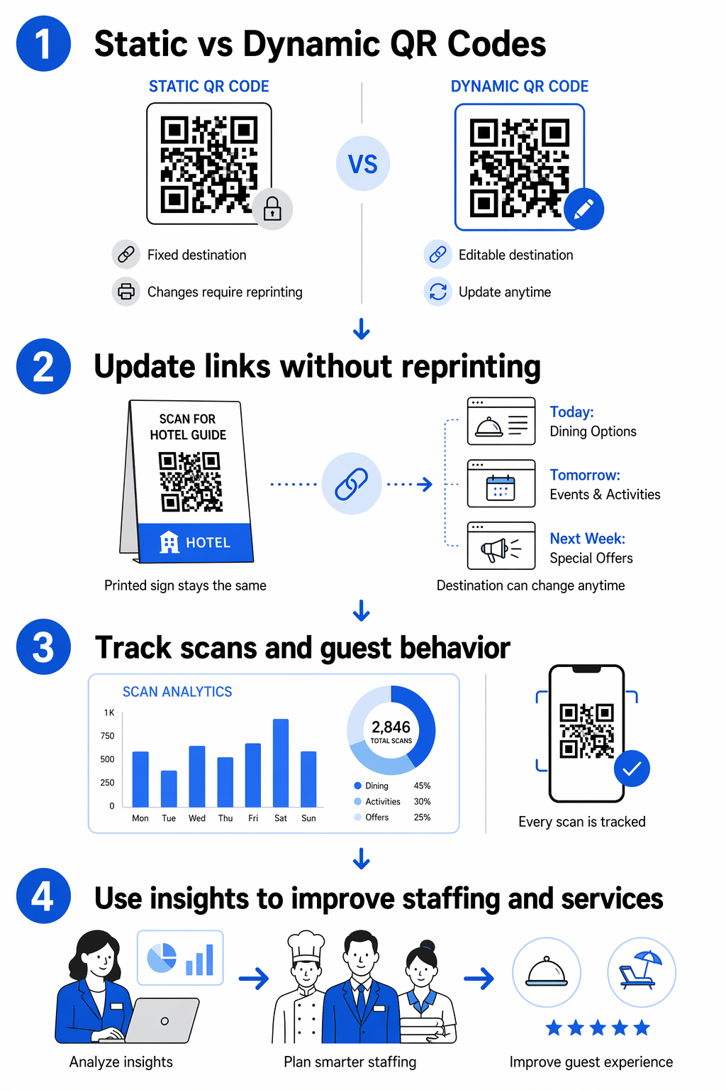 Ползи от динамичен QR код