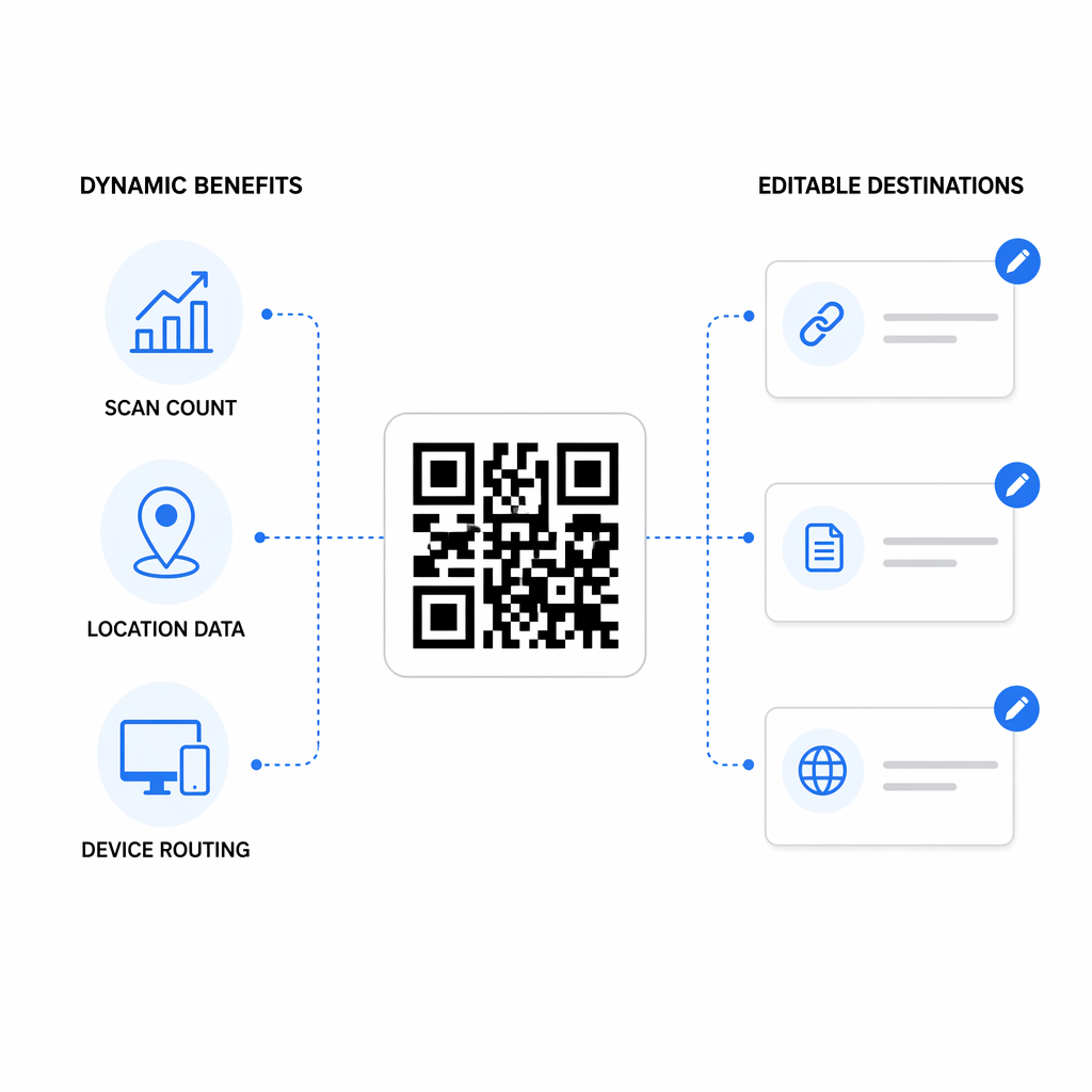 Fordele ved dynamisk QR