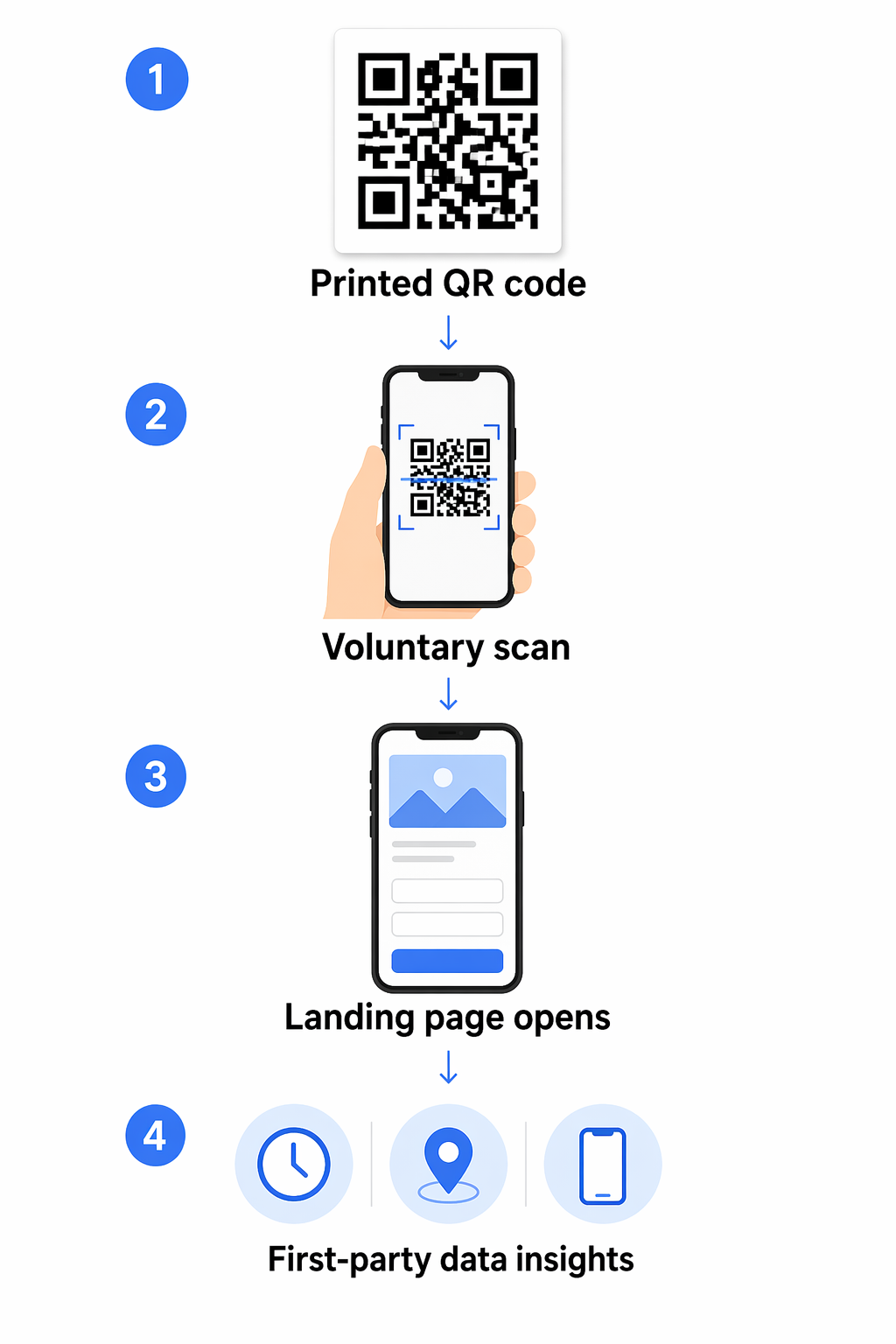 QR data flow