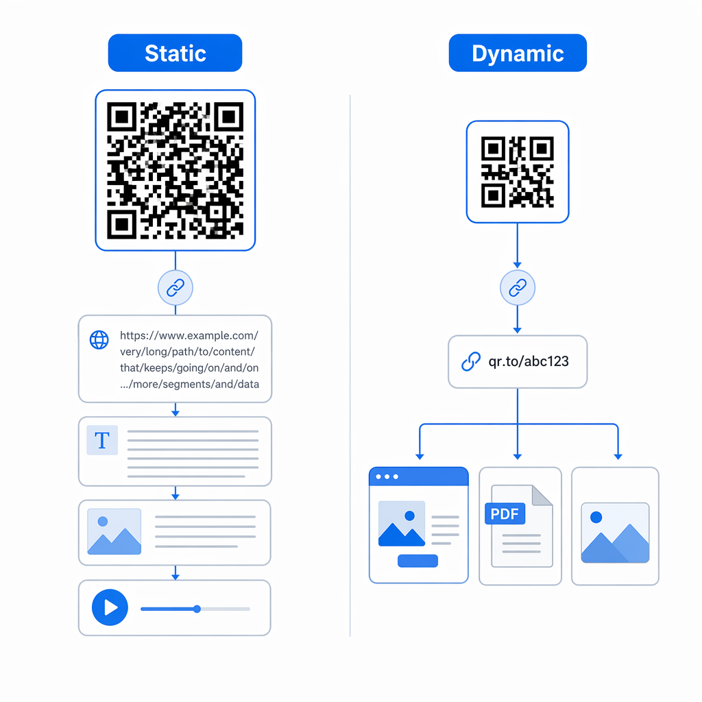 Statički naspram dinamičkog QR koda