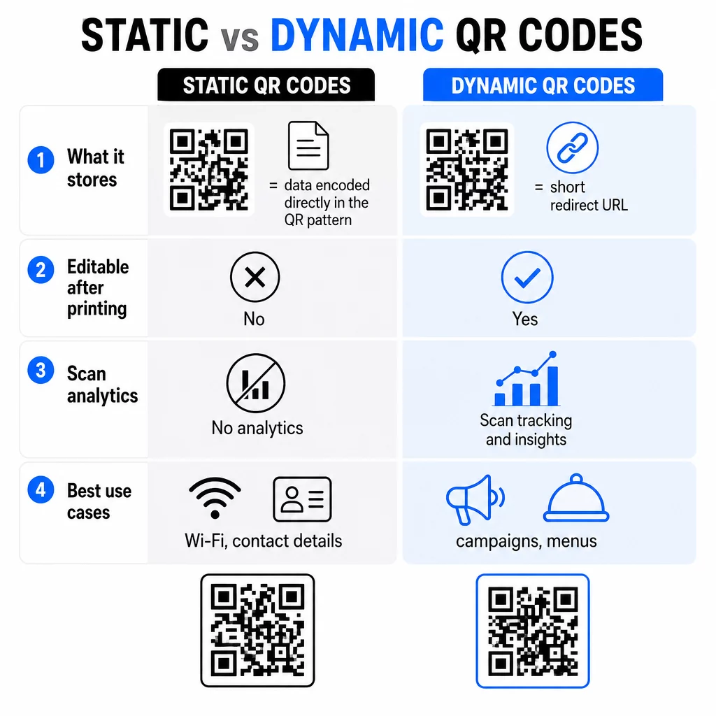 Statisk vs dynamisk QR