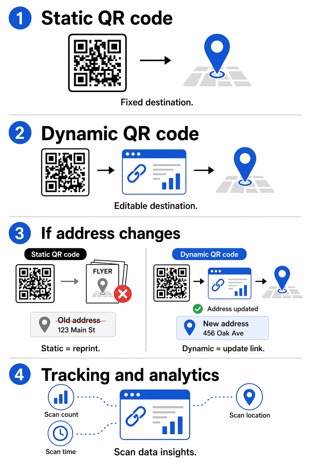 QR แบบคงที่เทียบกับ QR แบบไดนามิก