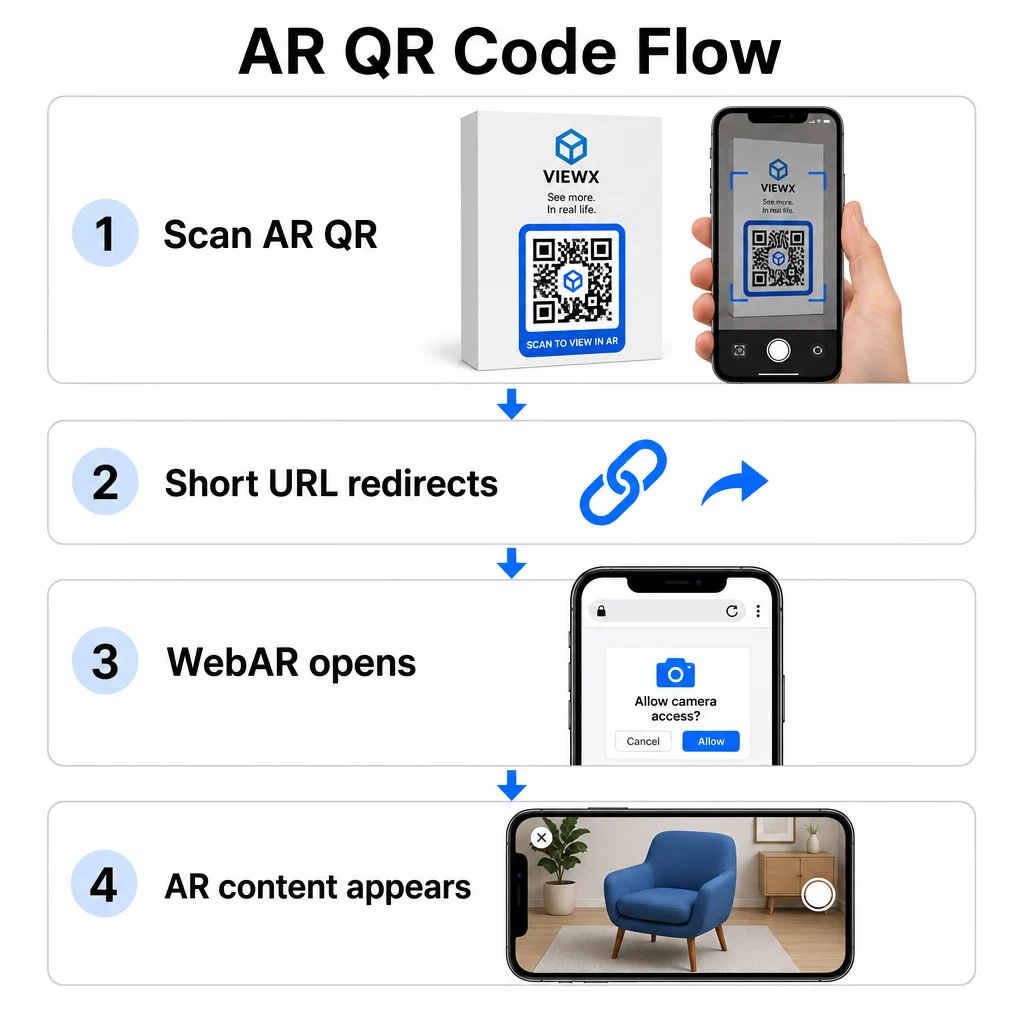 AR QR code flow