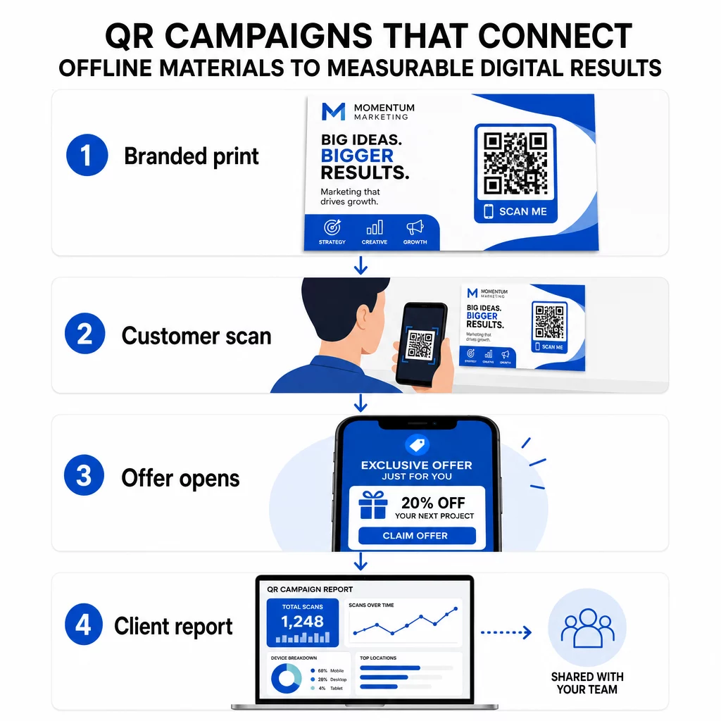 QR campaign workflow
