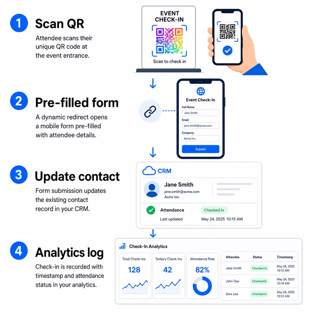 CRM check-in flow