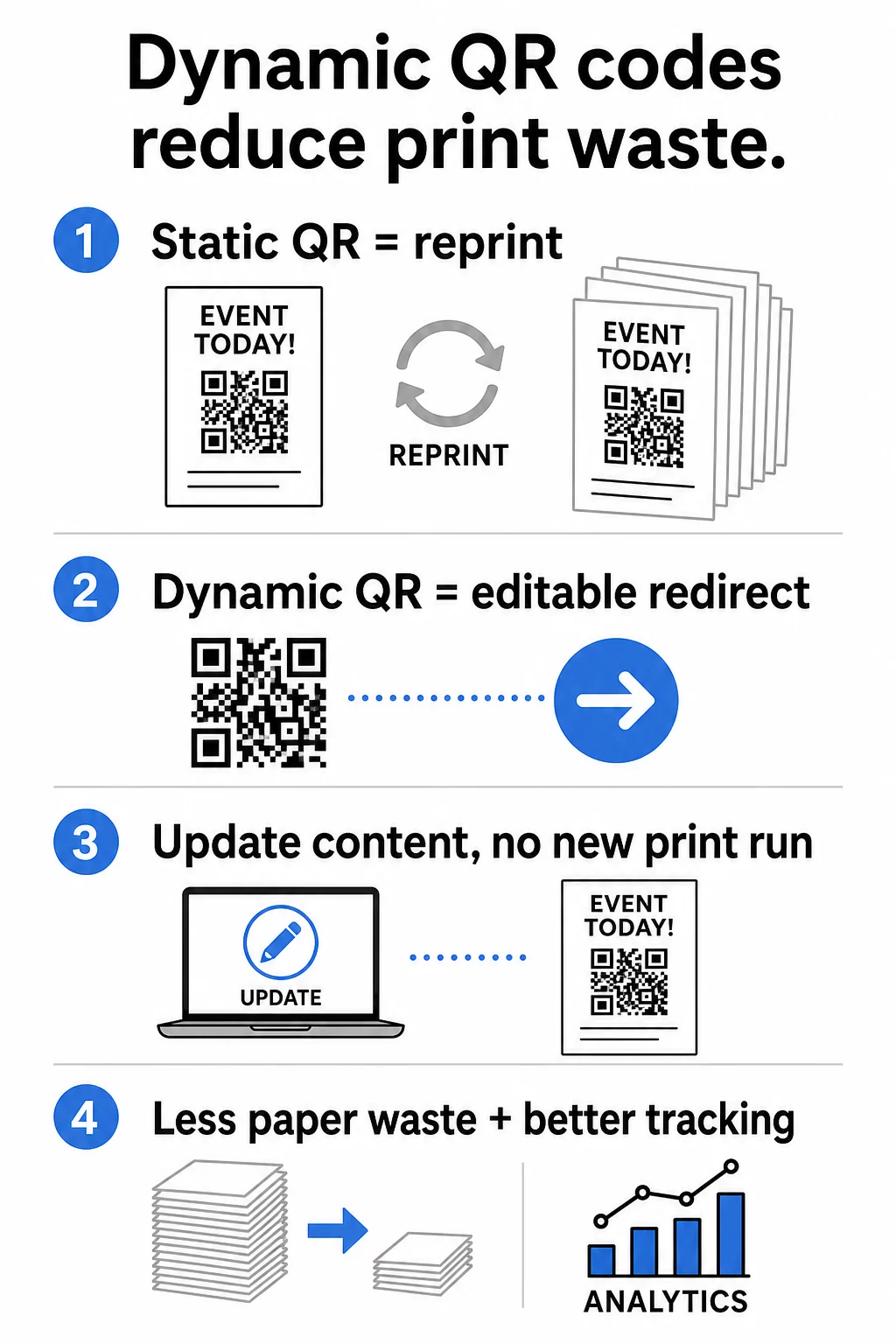Dynamic QR waste reduction