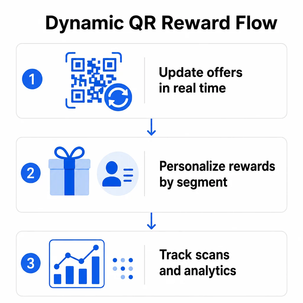 Dynamic QR reward flow