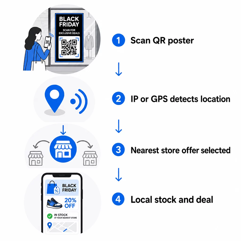 Geotargeted QR code flow