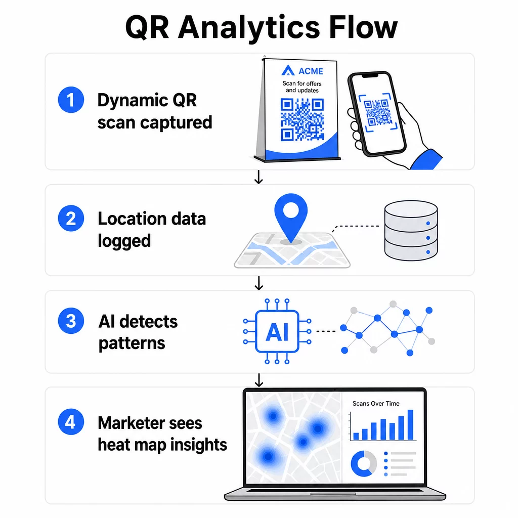 QR analytics flow