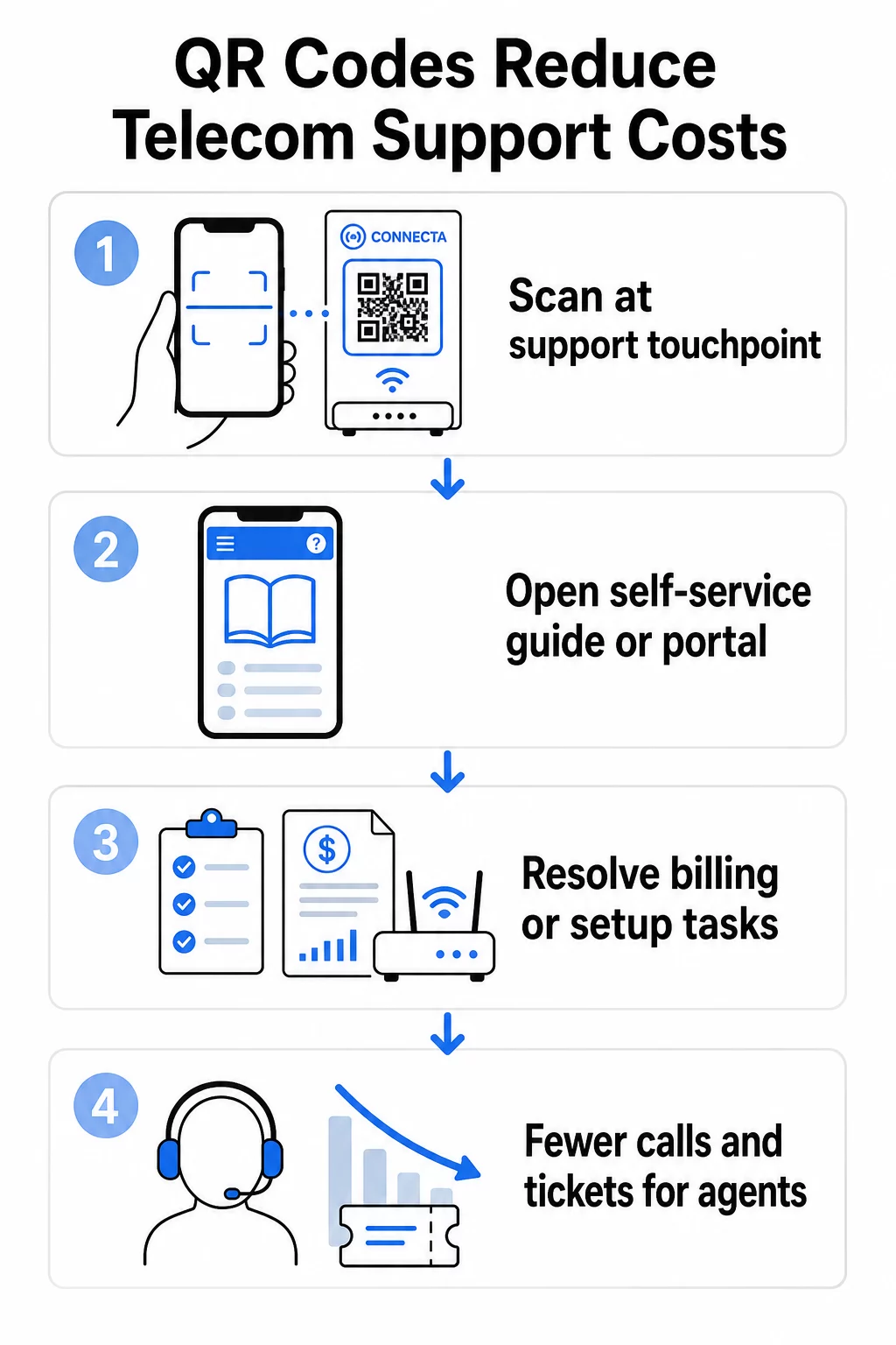 Telecom support cost flow