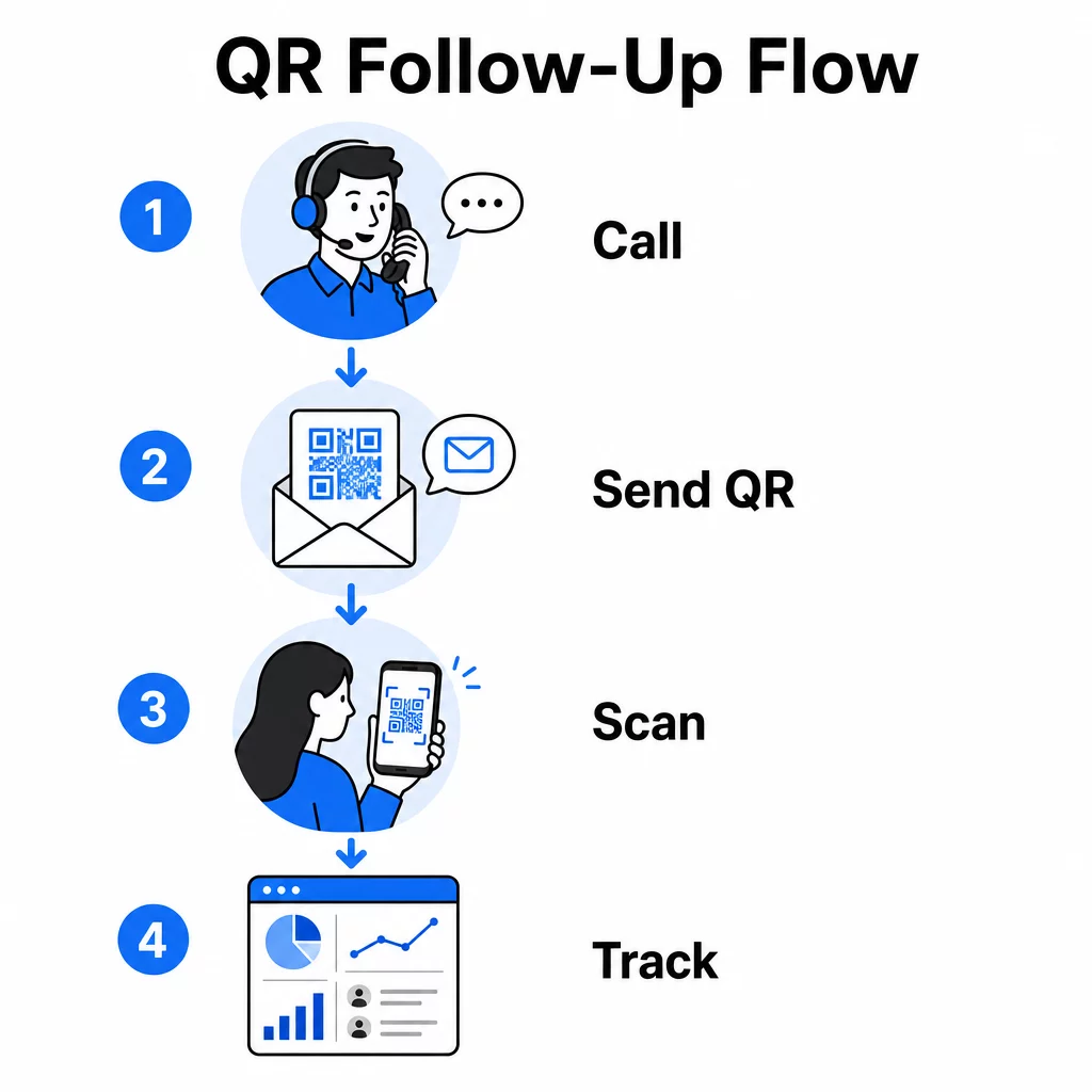 QR follow-up flow
