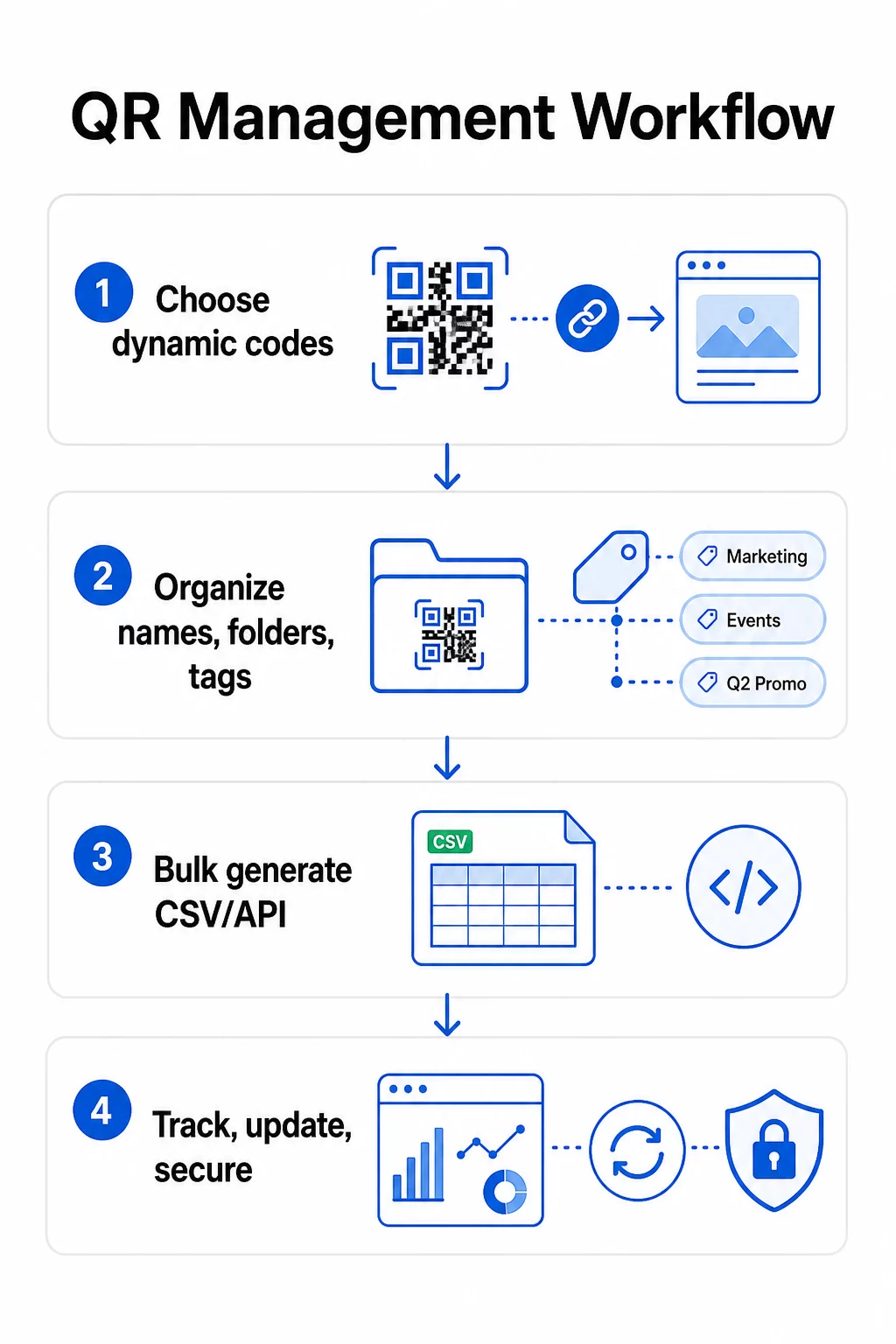 QR management workflow