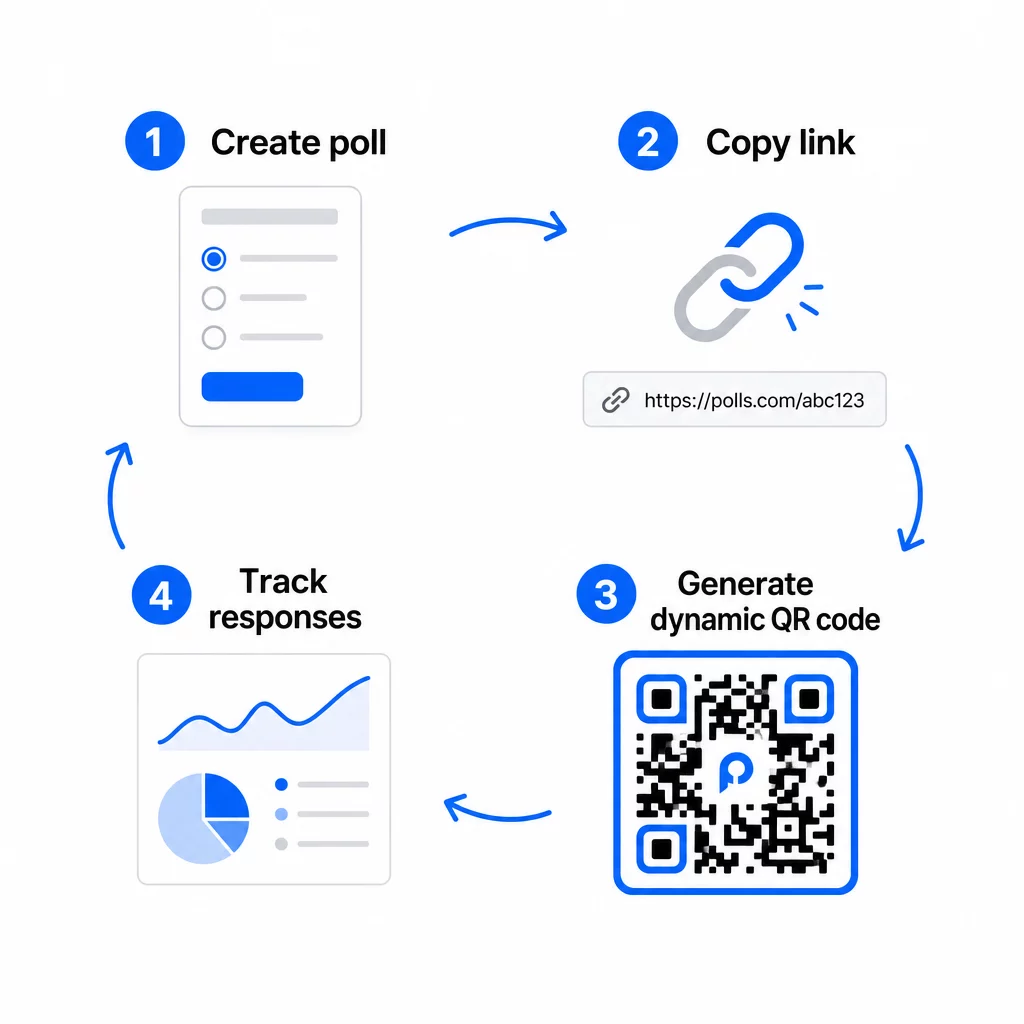 QR poll workflow