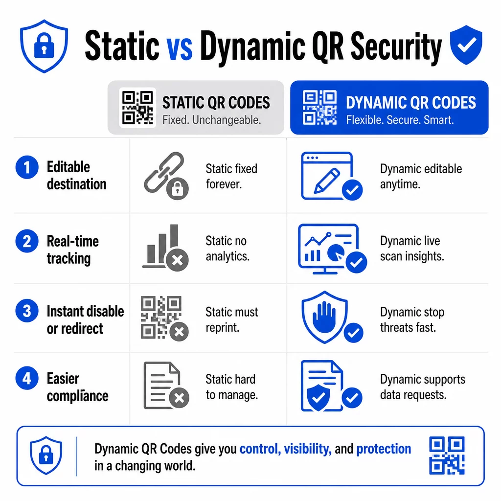 Статичний проти динамічного QR