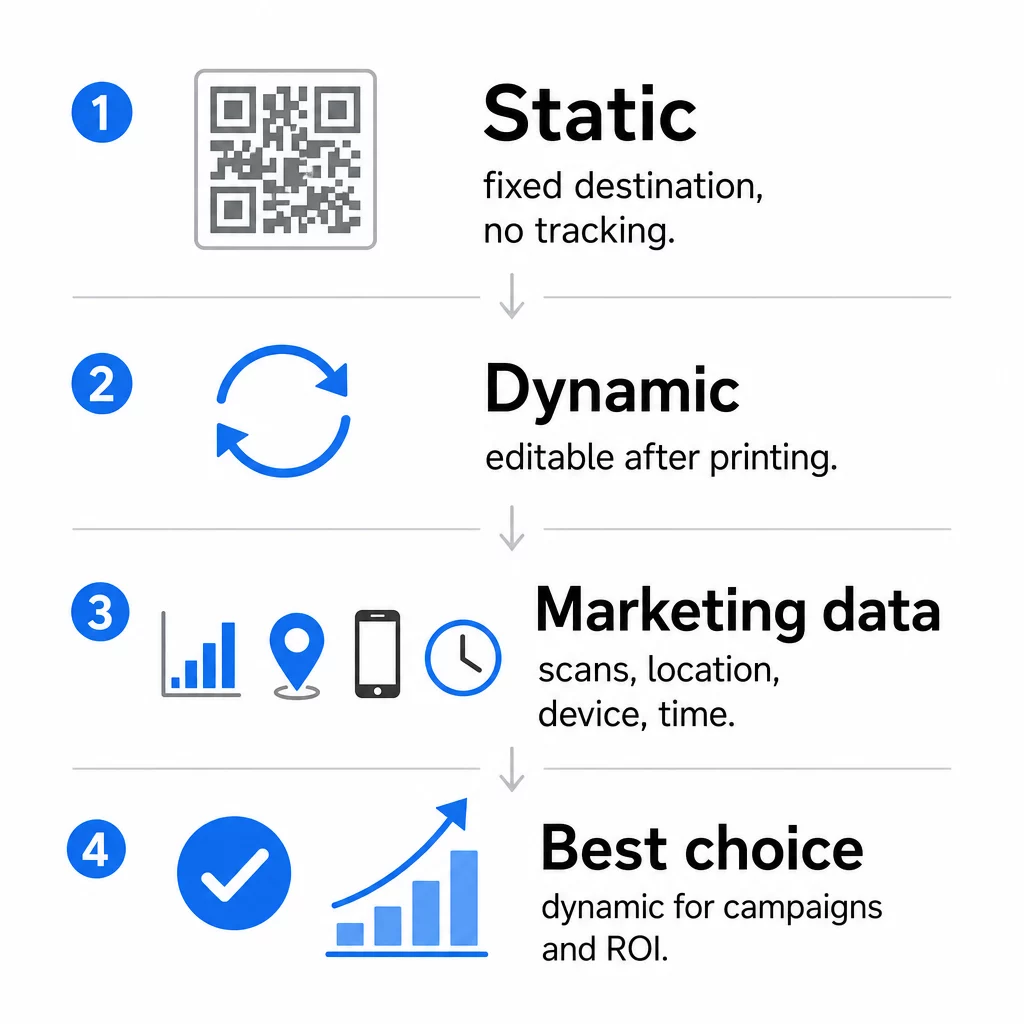 Static vs dynamic QR