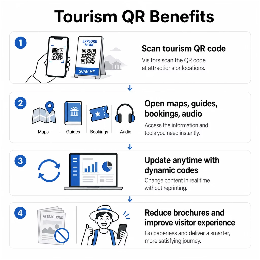 Tourism QR benefits