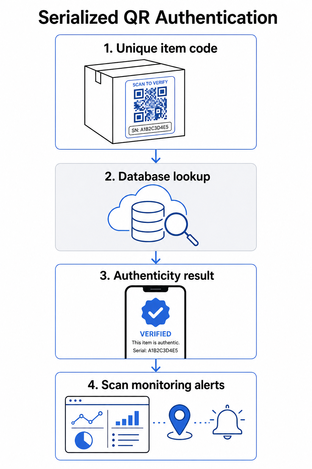 QR authentication workflow