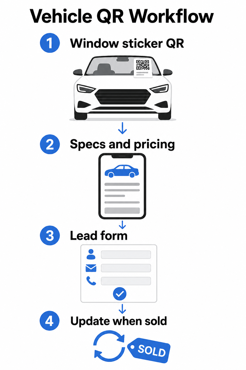 Vehicle QR workflow