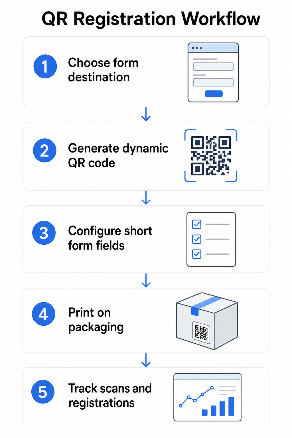 QR registration workflow