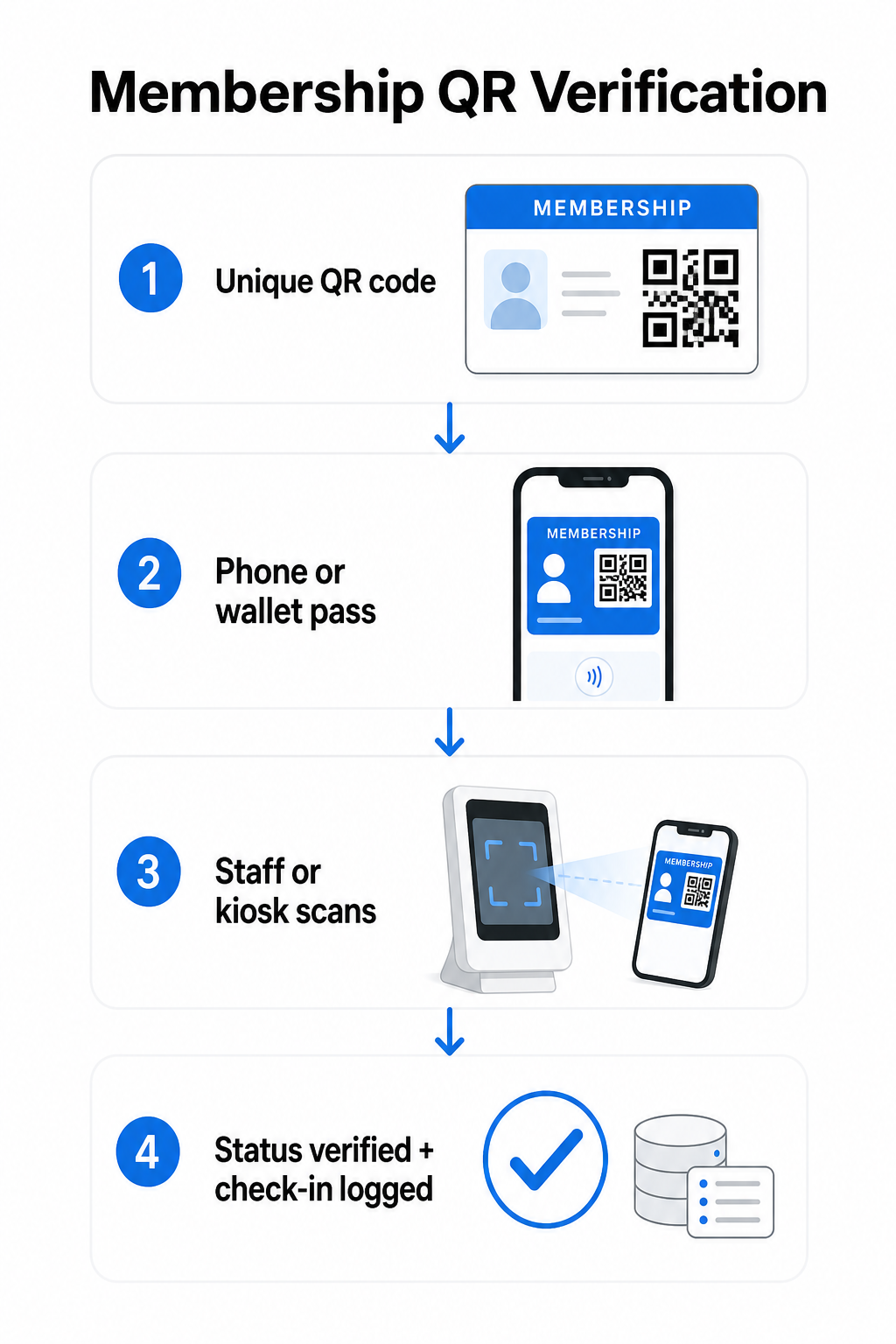 Membership verification flow
