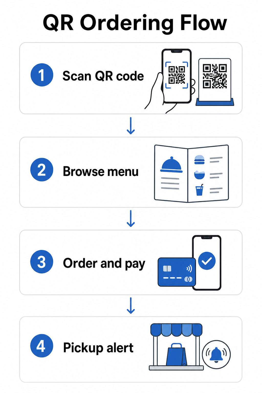 QR ordering flow
