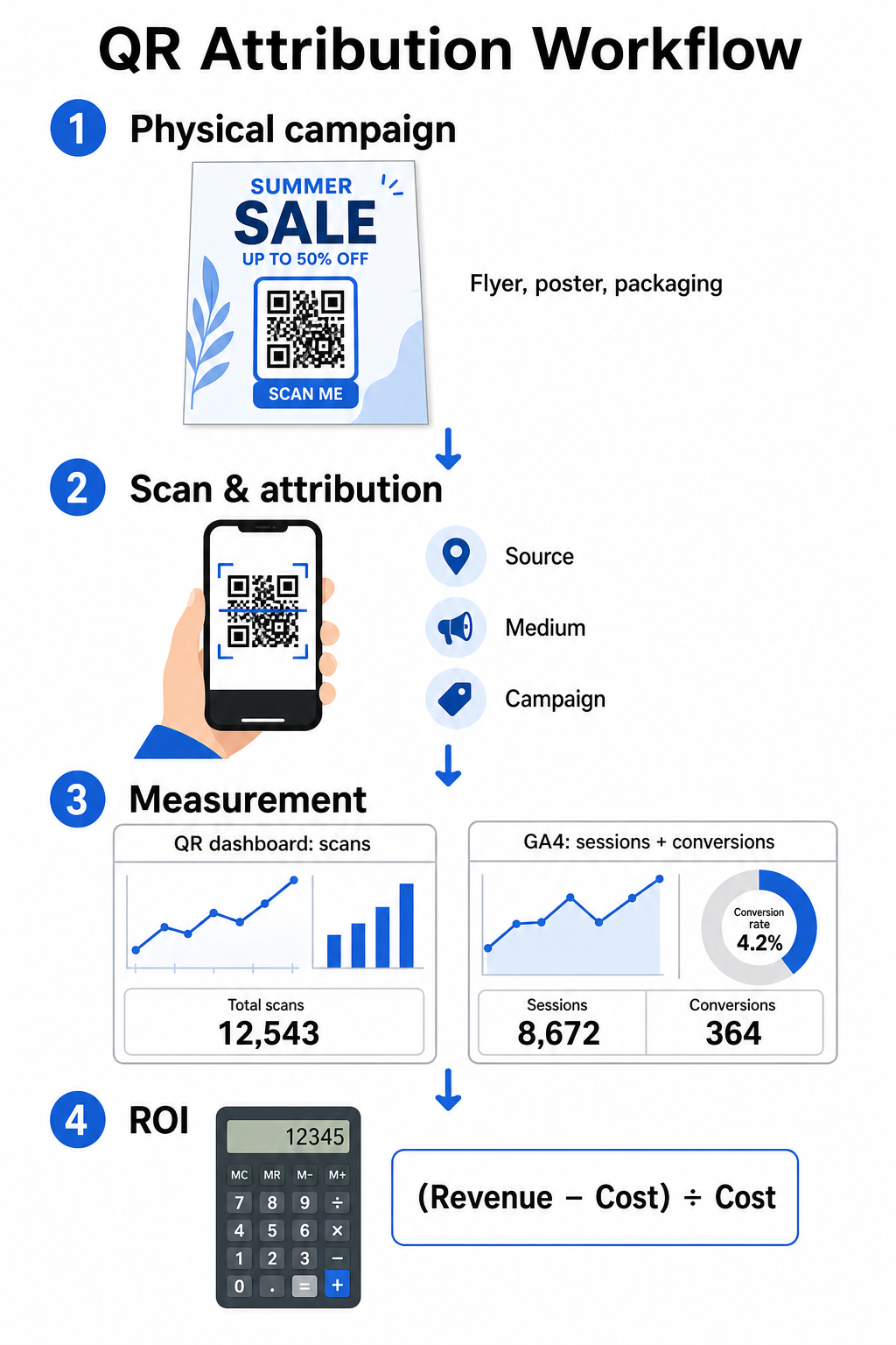 QR attribution workflow infographic