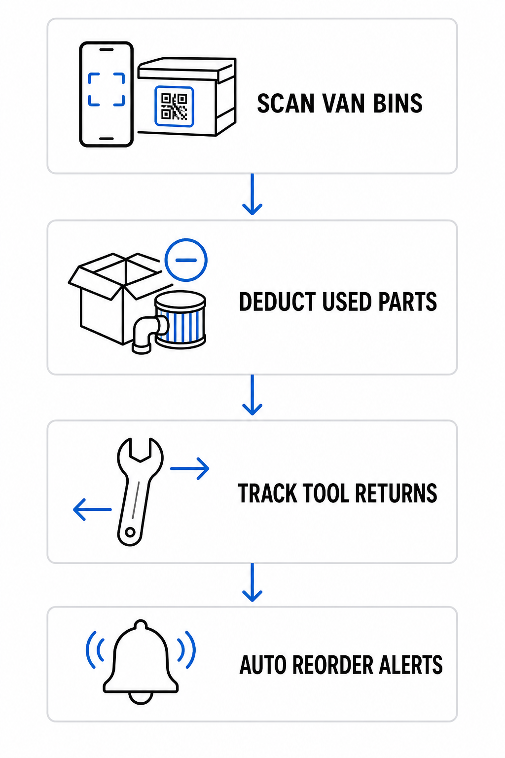 HVAC inventory QR workflow