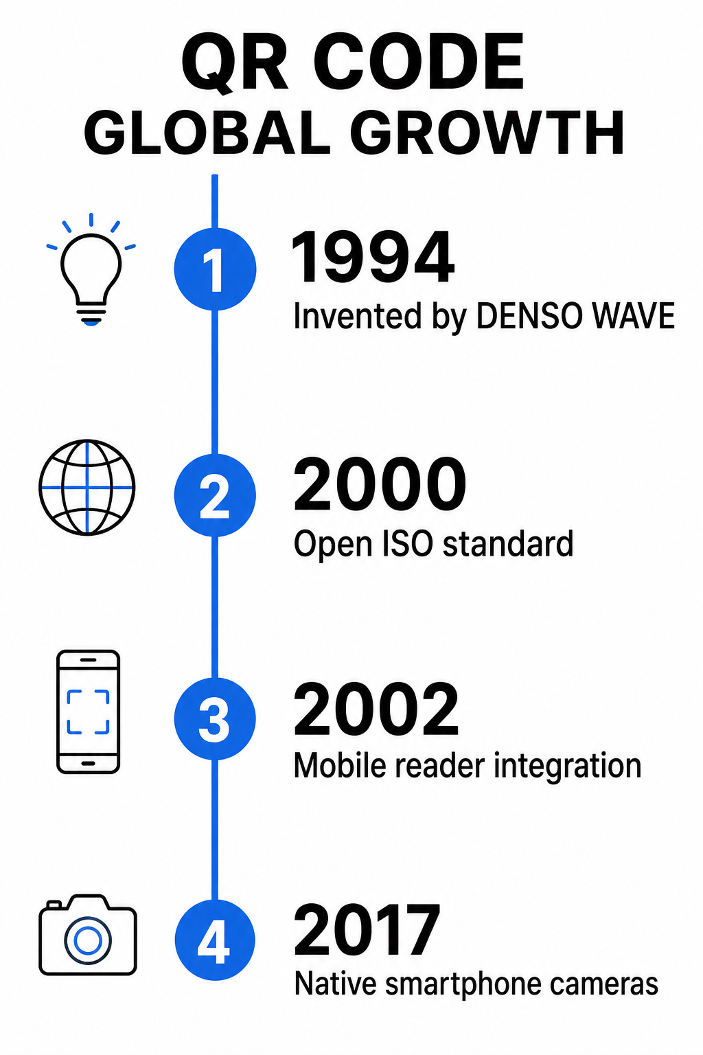QR code adoption timeline