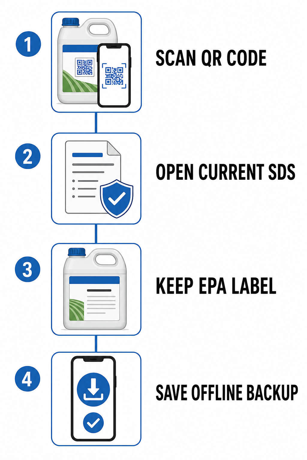 QR-Code Compliance Ablauf