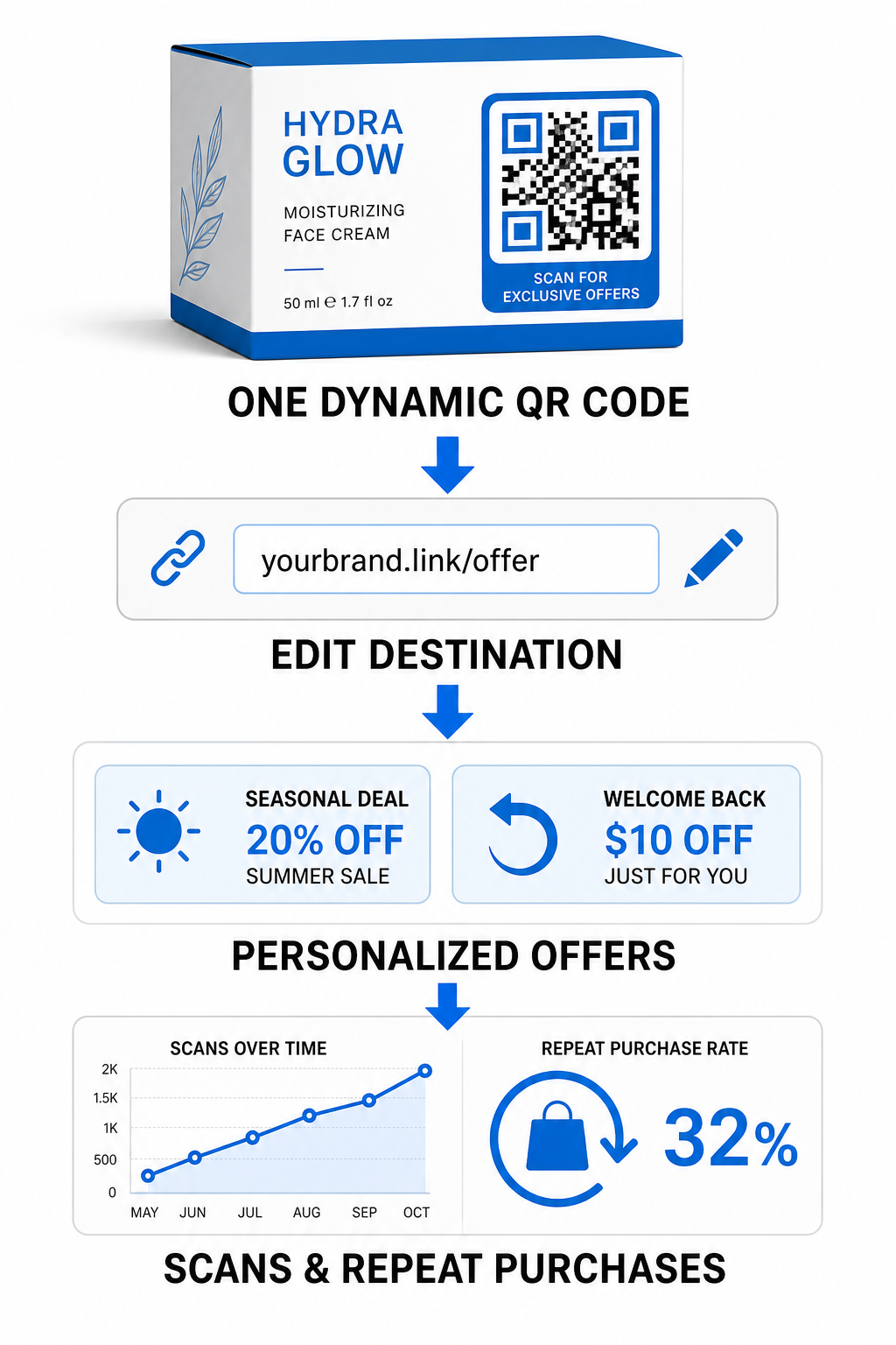 Dynamic QR offer flow