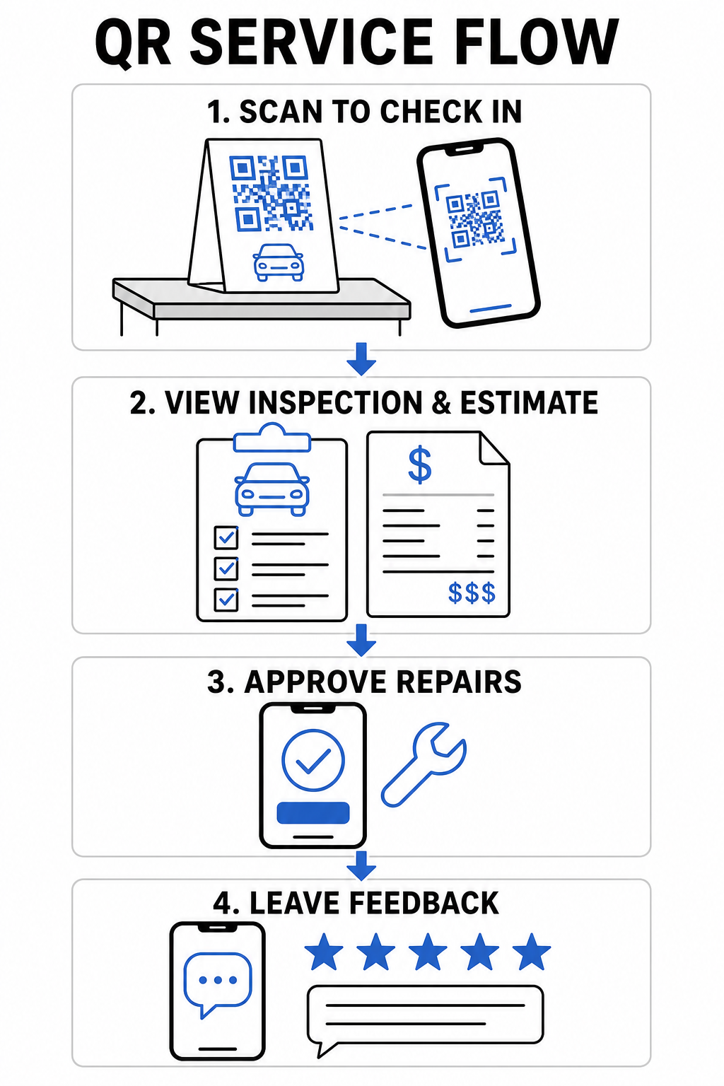 QR service workflow infographic