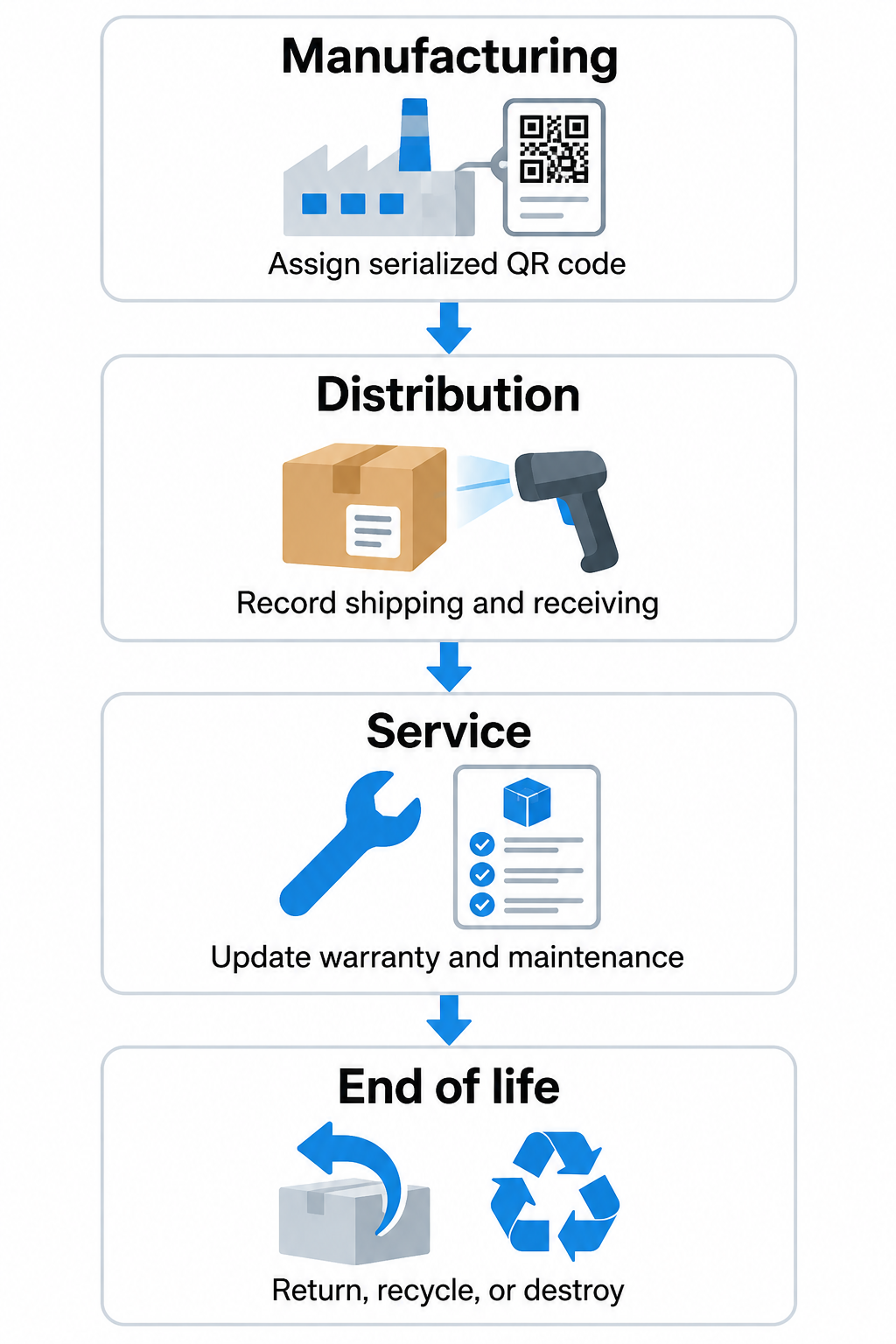 QR product lifecycle flow
