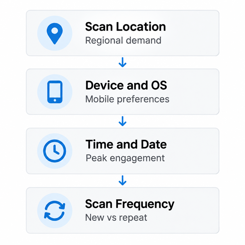 Dynamic QR engagement metrics